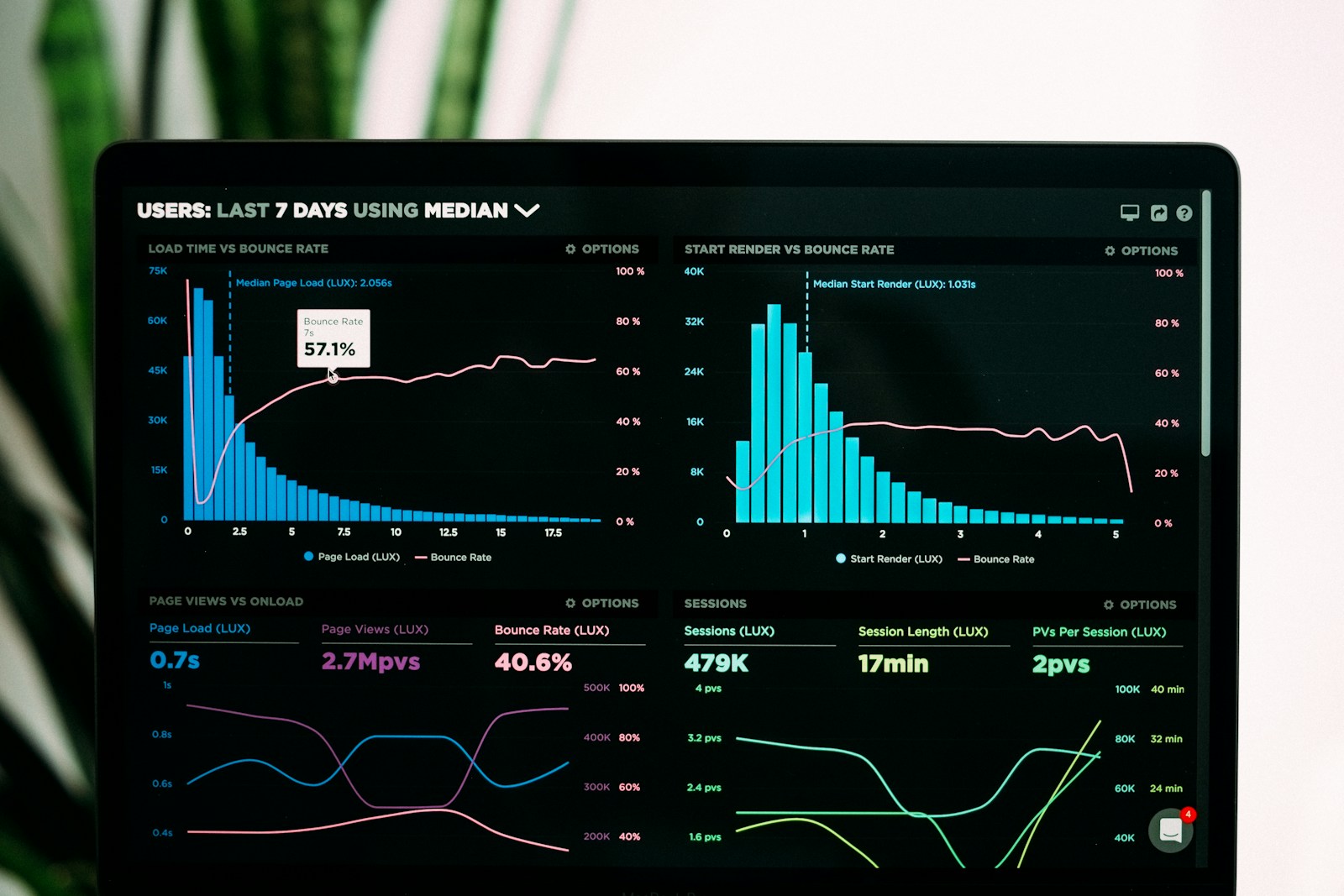 An analytics dashboard with traffic charts on a laptop screen