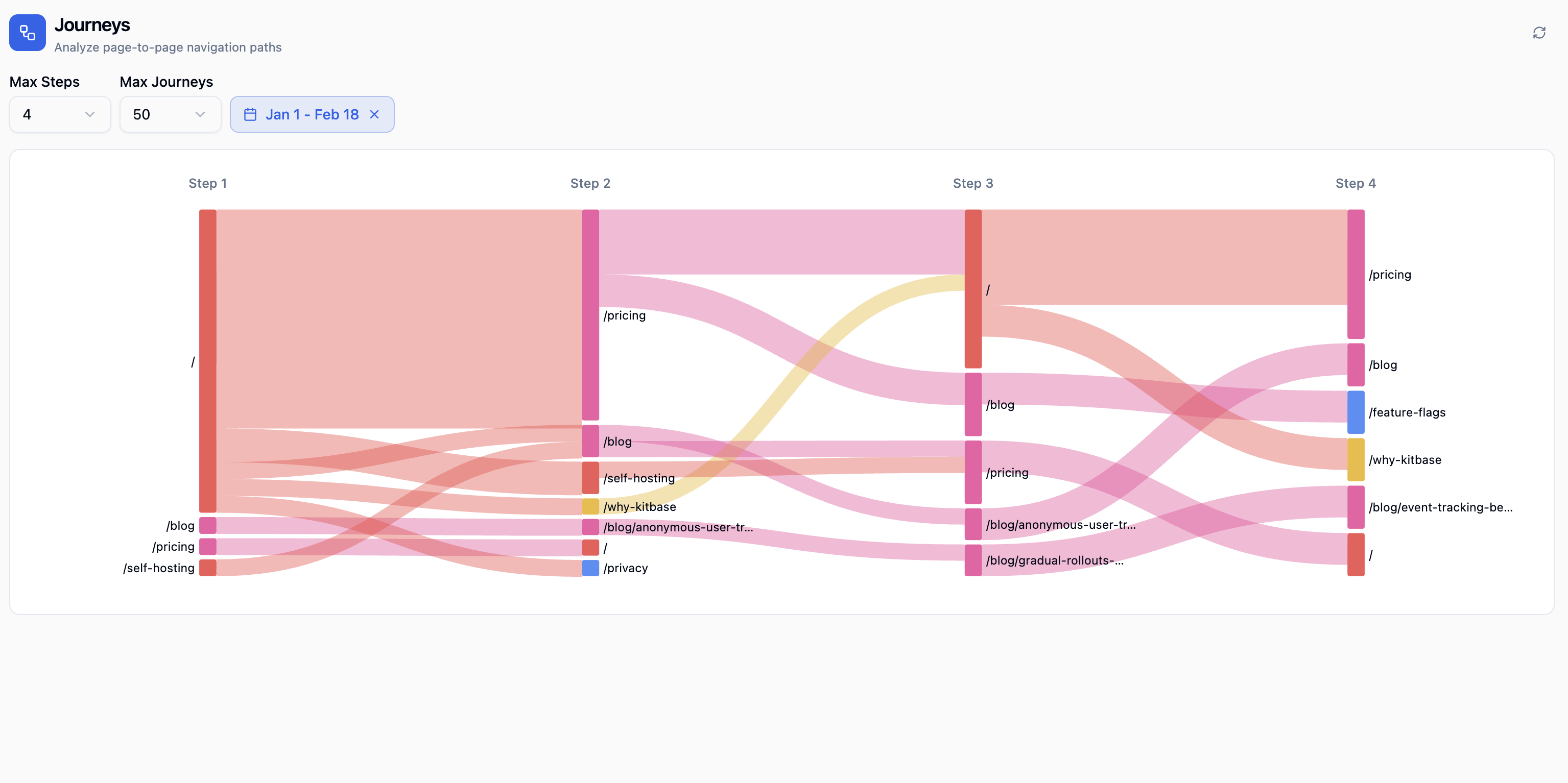Kitbase user journeys Sankey diagram showing page-to-page navigation paths across multiple steps