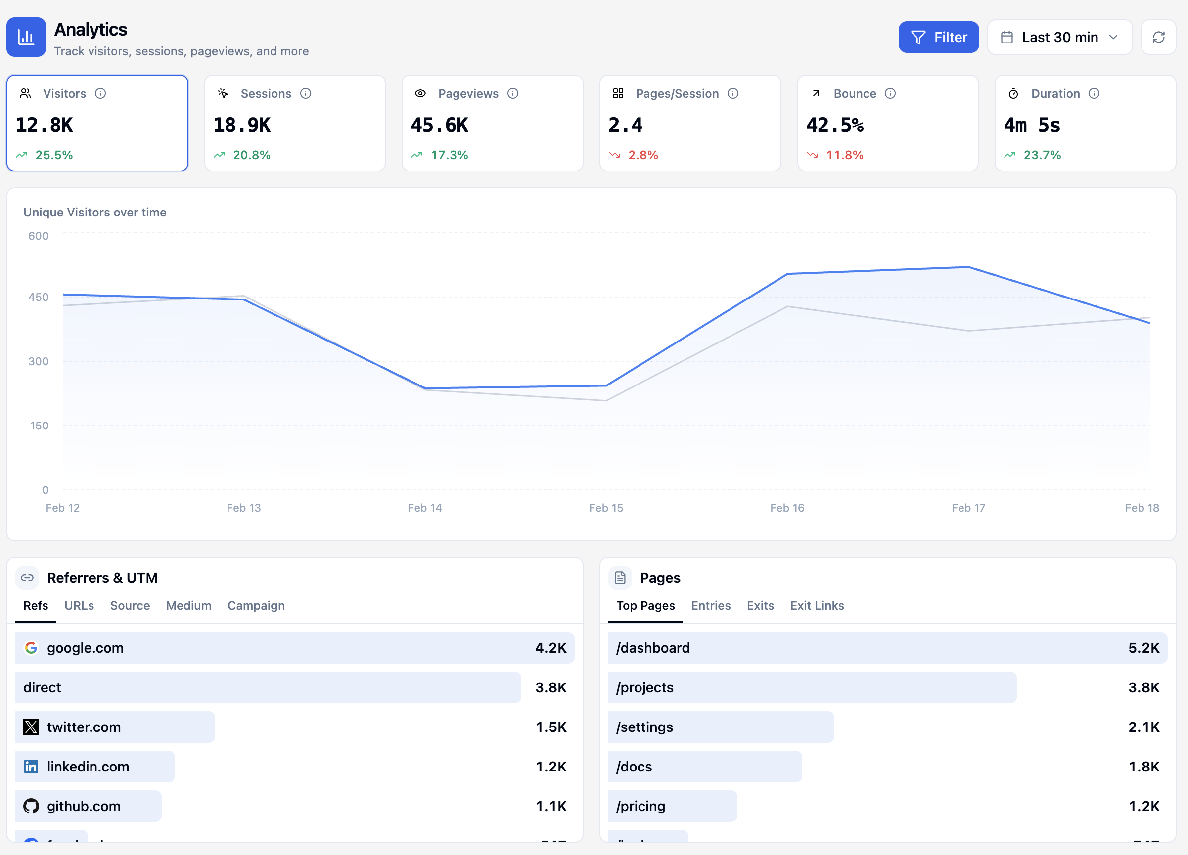 Kitbase web analytics dashboard showing visitors, sessions, pageviews, bounce rate, referrers, and top pages